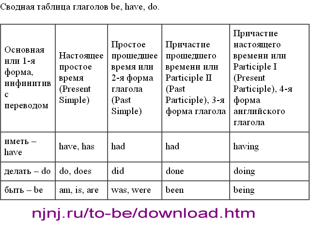 Простая таблица неправильных глаголов в английском языке